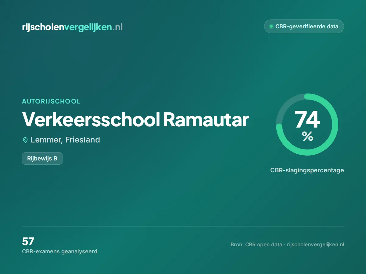 Statistiekkaart Verkeersschool Ramautar