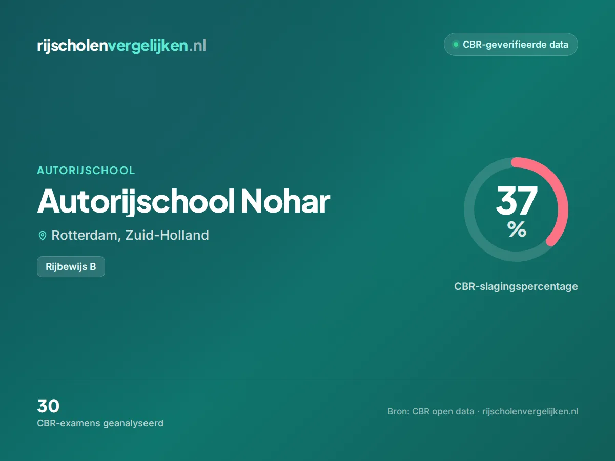 Statistiekkaart Autorijschool Nohar