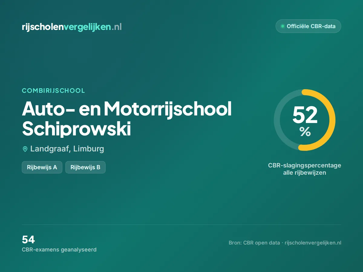Statistiekkaart Auto- en Motorrijschool Schiprowski