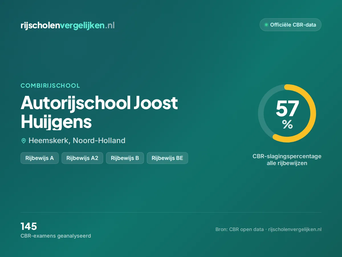 Statistiekkaart Autorijschool Joost Huijgens