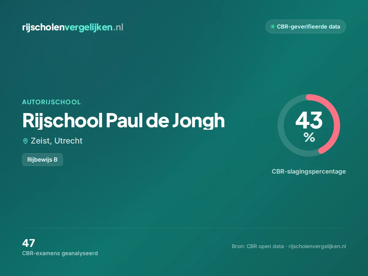 Statistiekkaart Rijschool Paul de Jongh