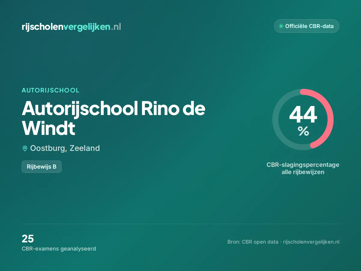 Statistiekkaart Autorijschool Rino de Windt