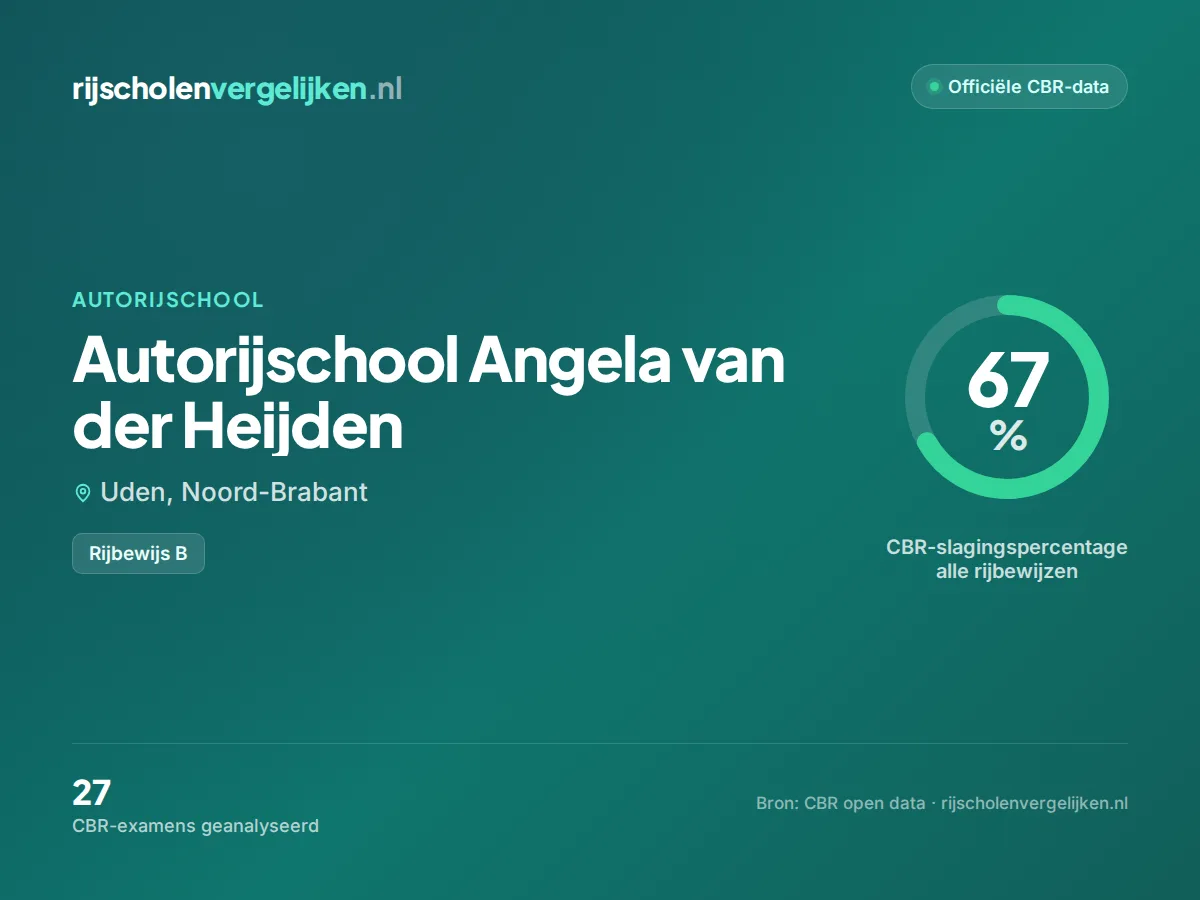 Statistiekkaart Autorijschool Angela van der Heijden