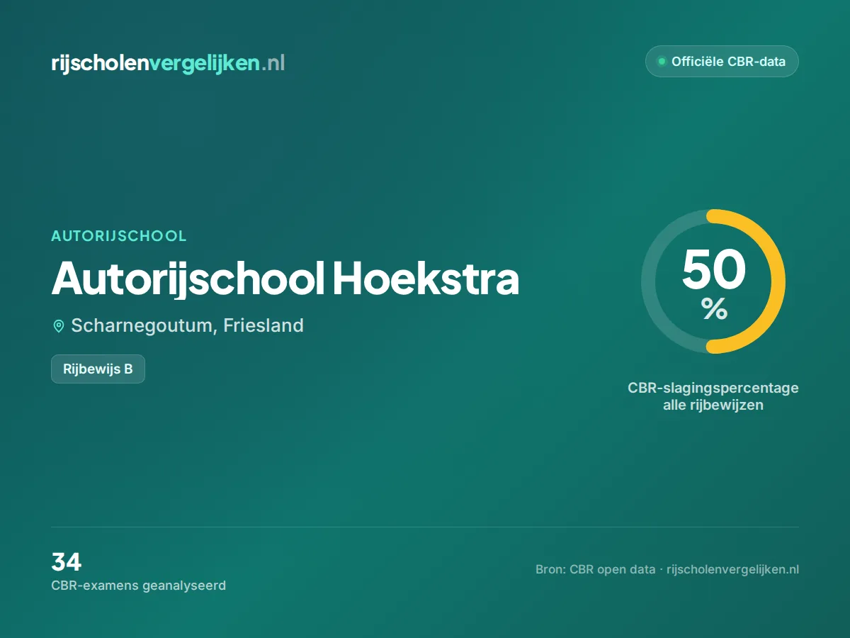 Statistiekkaart Autorijschool Hoekstra