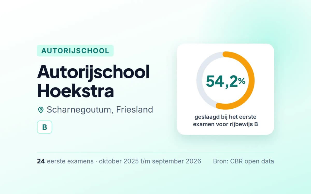 Statistiekkaart Autorijschool Hoekstra