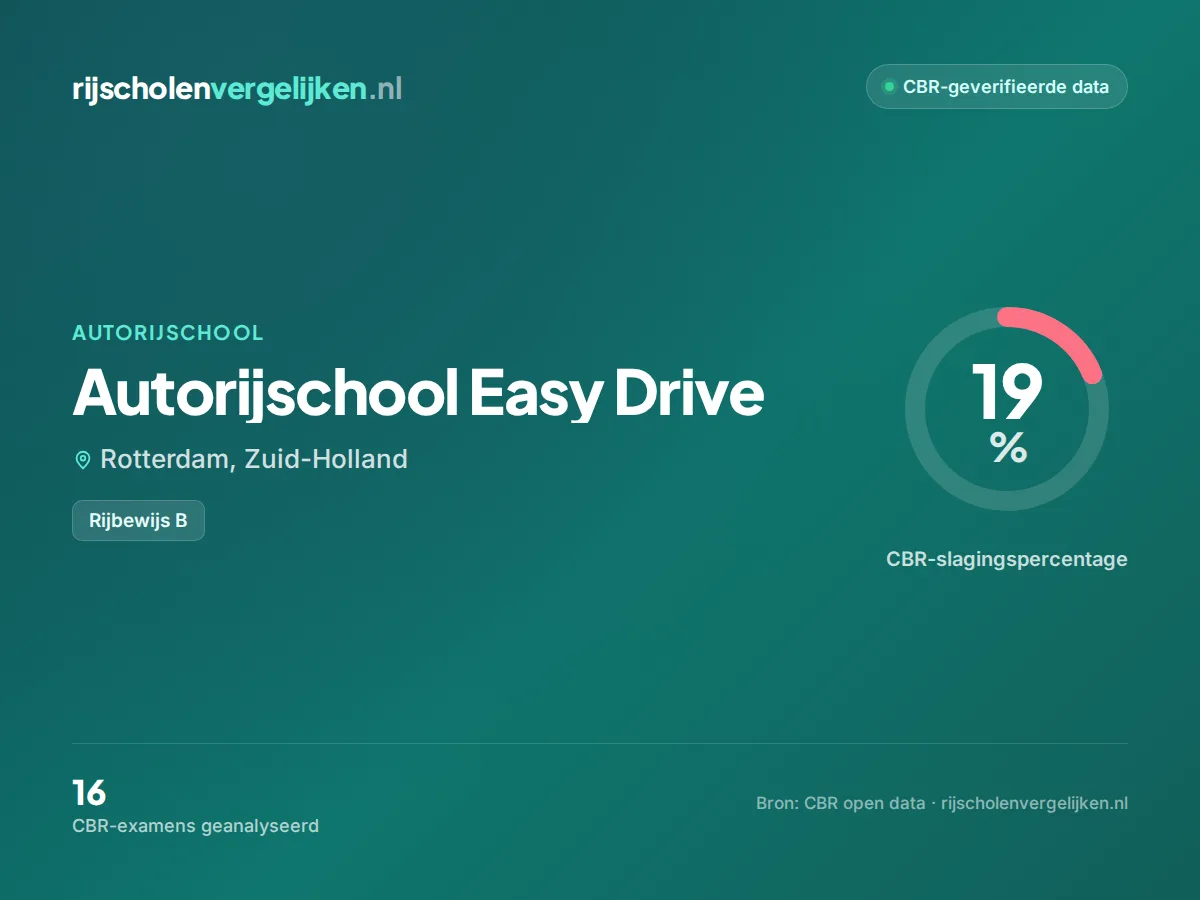Statistiekkaart Autorijschool Easy Drive