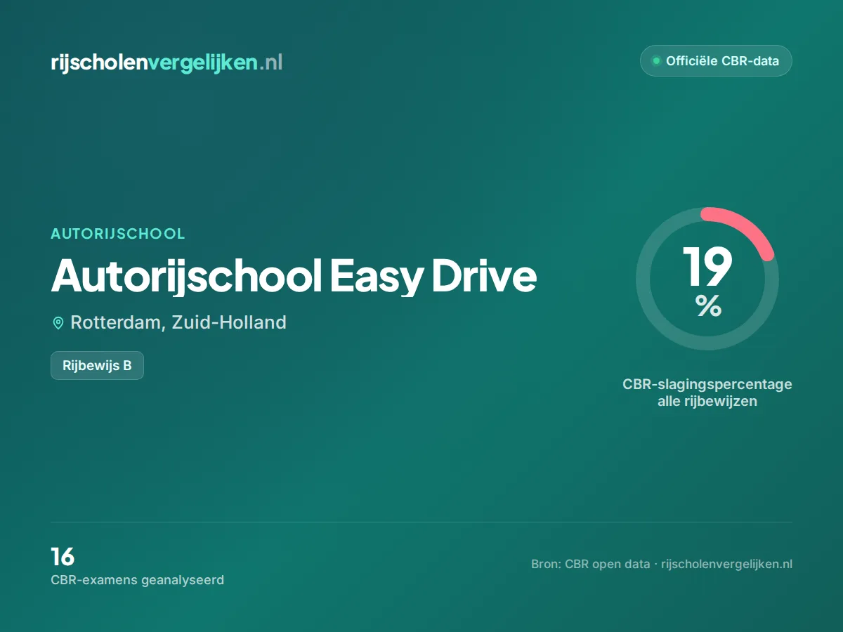 Statistiekkaart Autorijschool Easy Drive