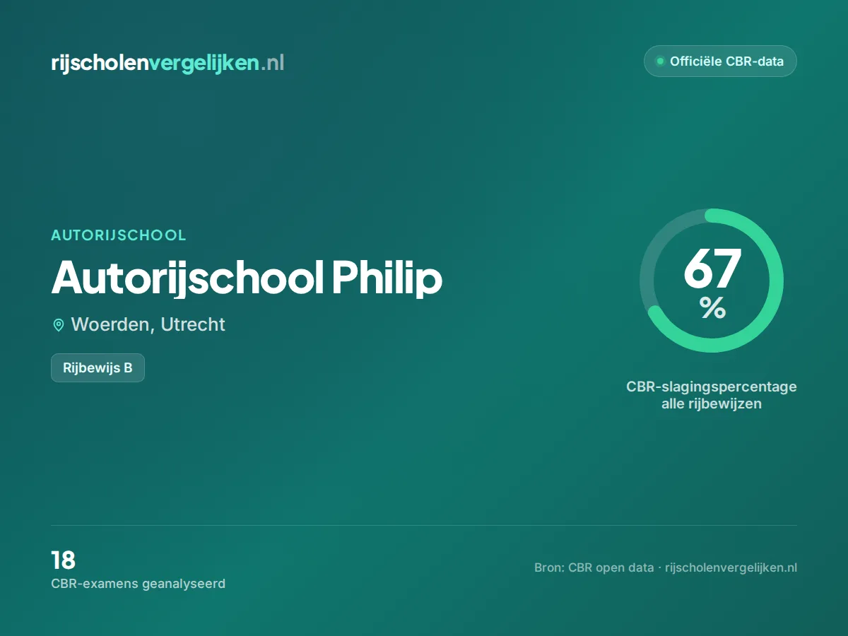 Statistiekkaart Autorijschool Philip