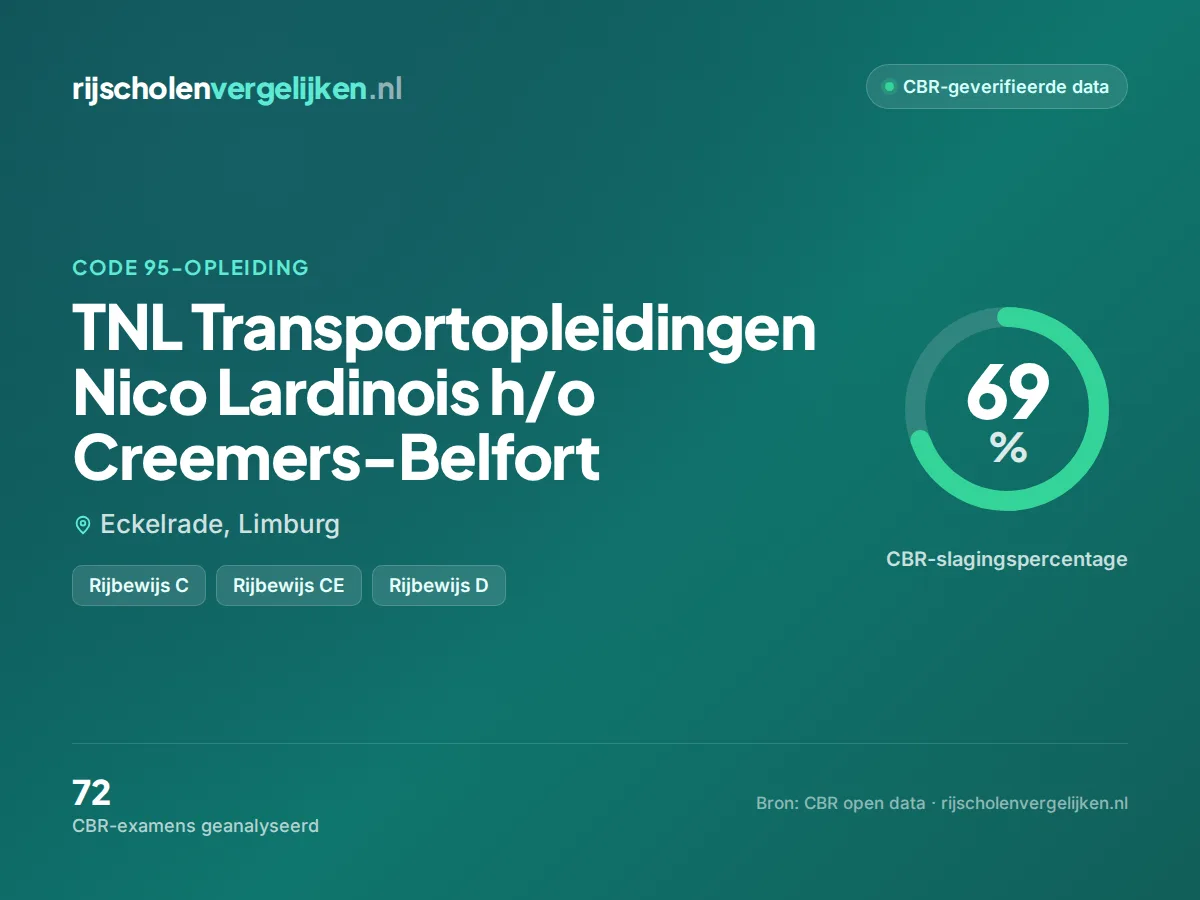 Statistiekkaart TNL Transportopleidingen Nico Lardinois h/o Creemers-Belfort