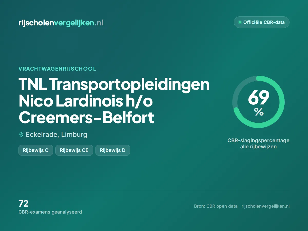 Statistiekkaart TNL Transportopleidingen Nico Lardinois h/o Creemers-Belfort