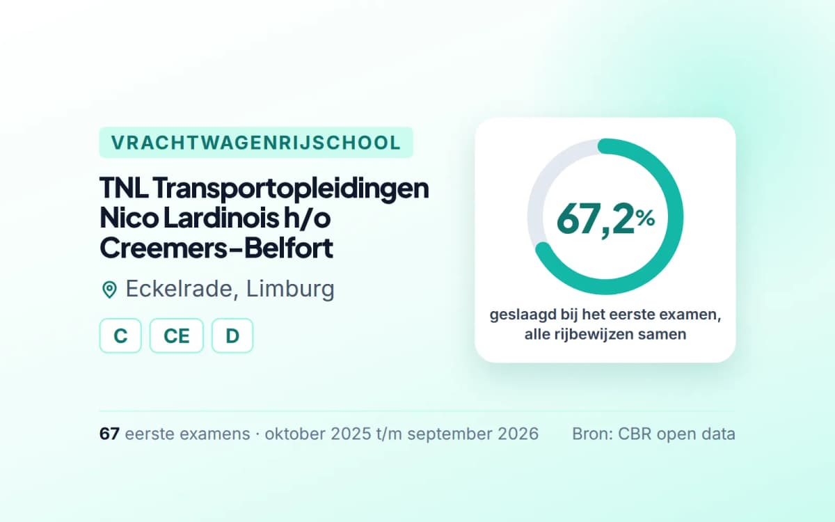 Statistiekkaart TNL Transportopleidingen Nico Lardinois h/o Creemers-Belfort