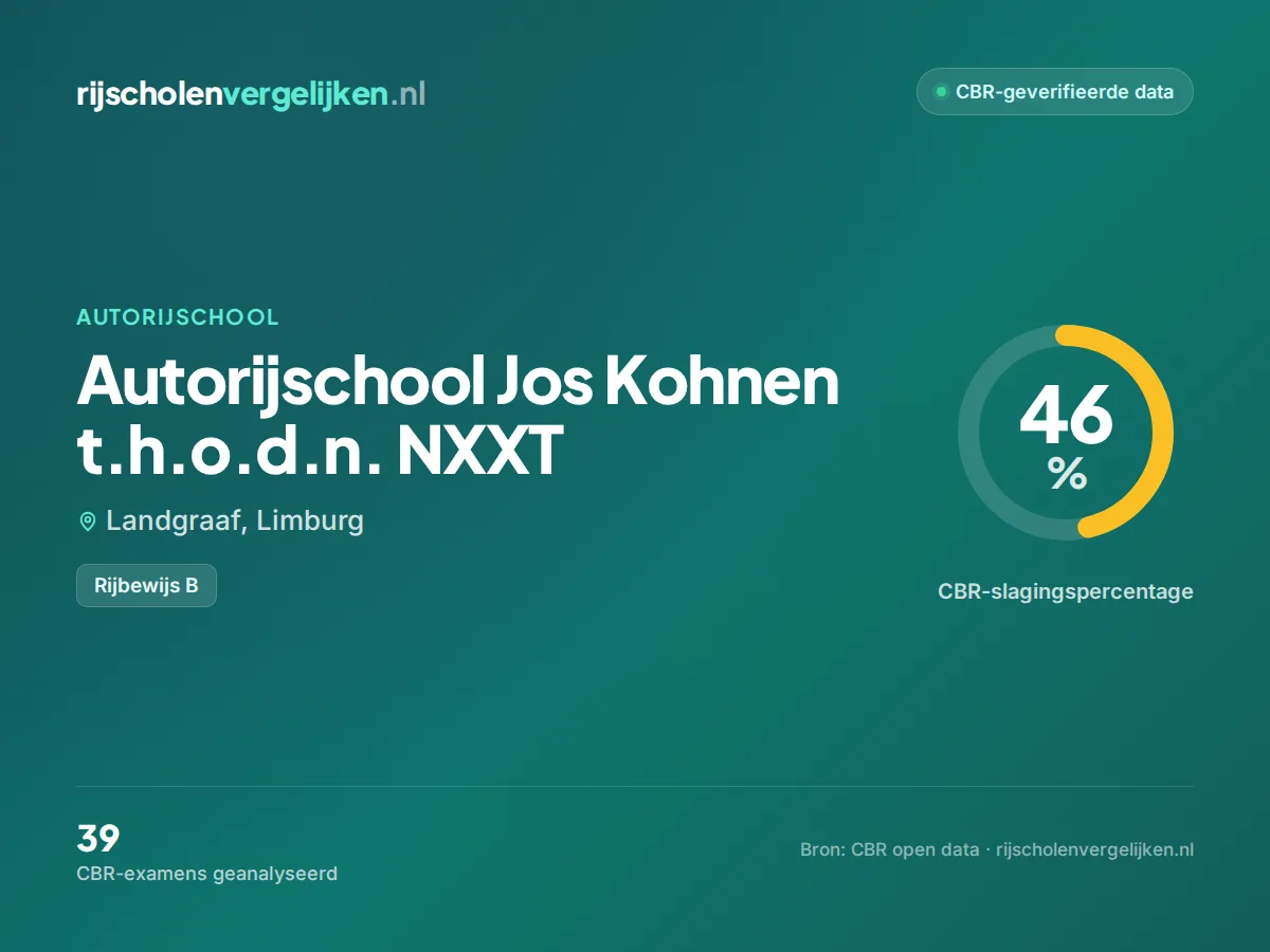 Statistiekkaart Autorijschool Jos Kohnen t.h.o.d.n. NXXT