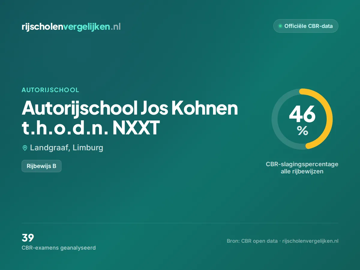 Statistiekkaart Autorijschool Jos Kohnen t.h.o.d.n. NXXT