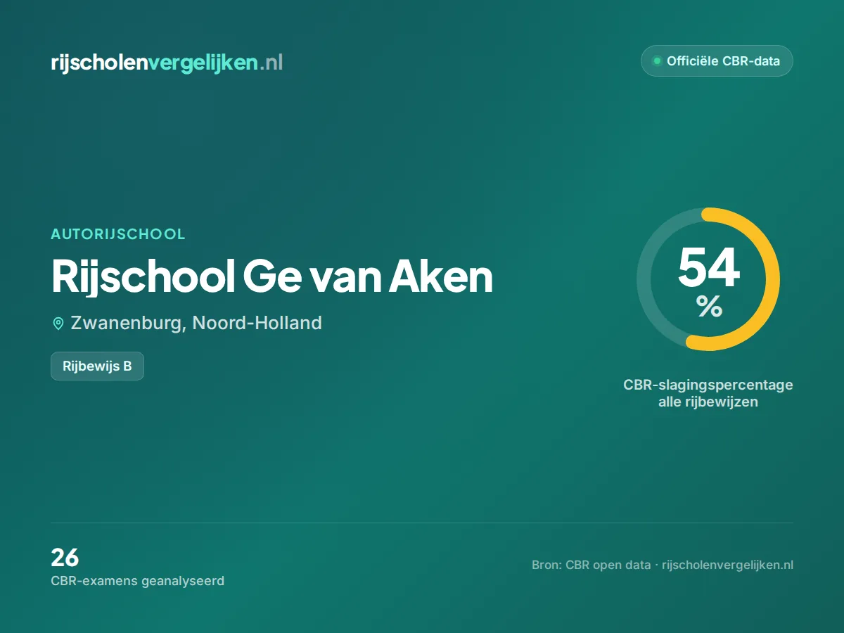 Statistiekkaart Rijschool Ge van Aken