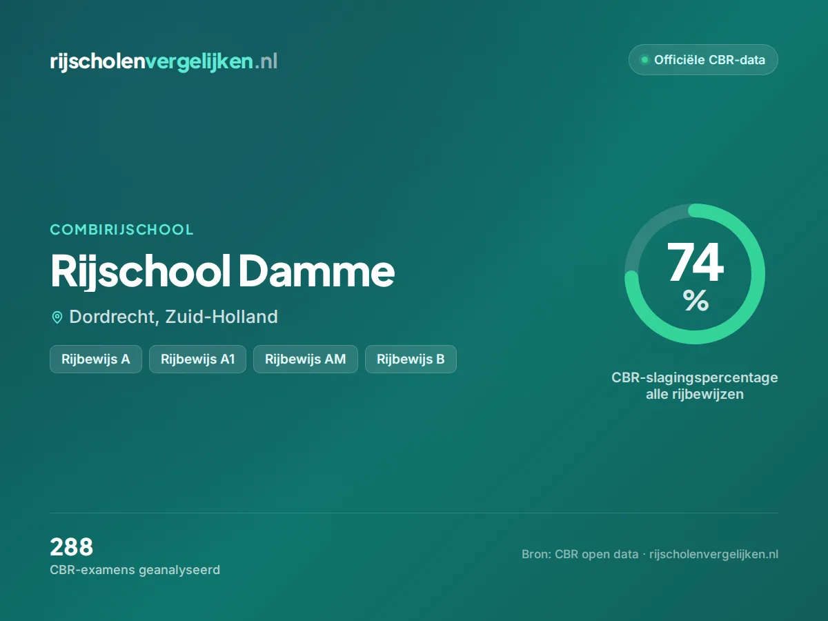 Statistiekkaart Rijschool Damme