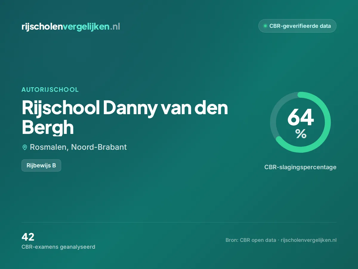 Statistiekkaart Rijschool Danny van den Bergh