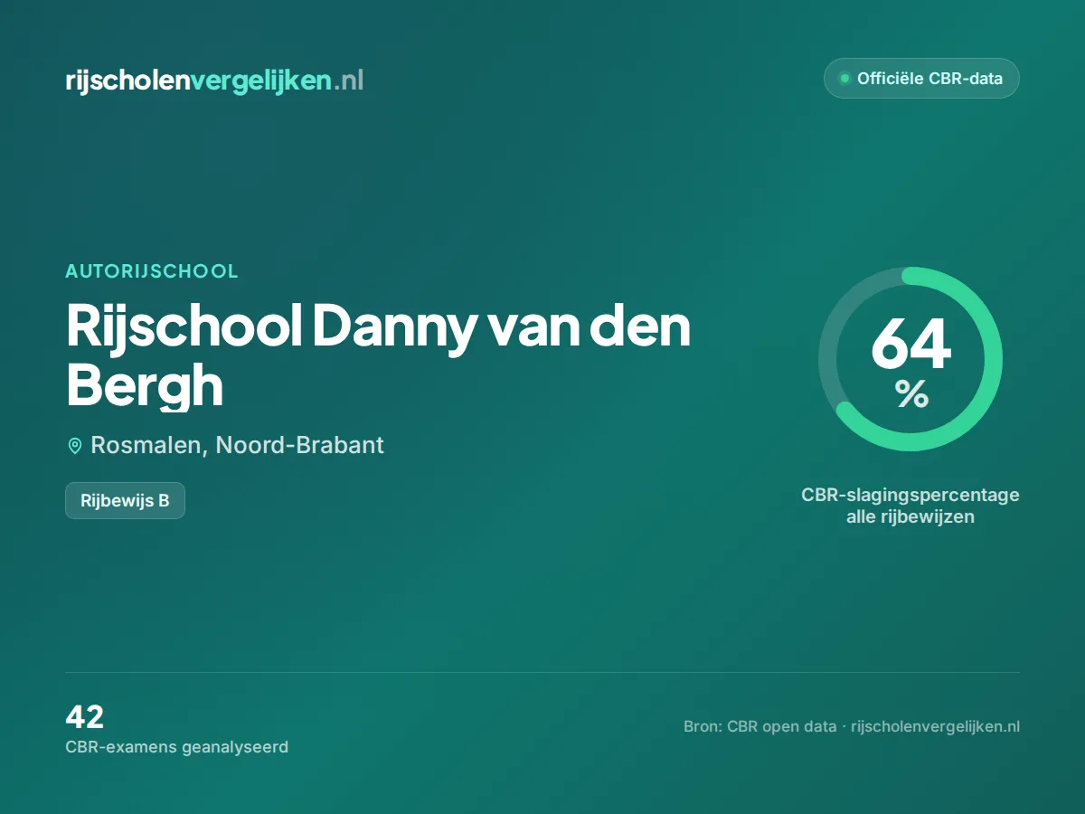 Statistiekkaart Rijschool Danny van den Bergh