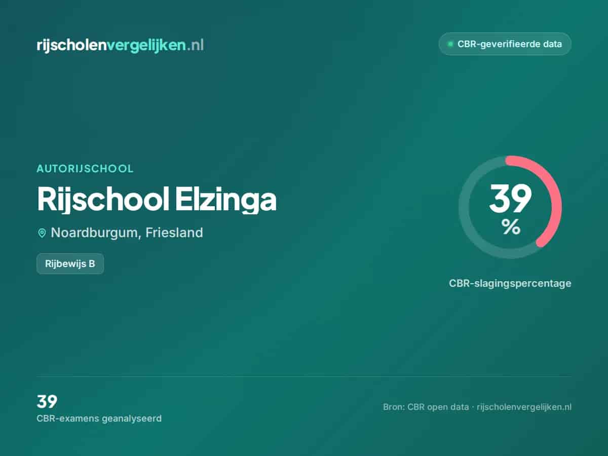 Statistiekkaart Rijschool Elzinga