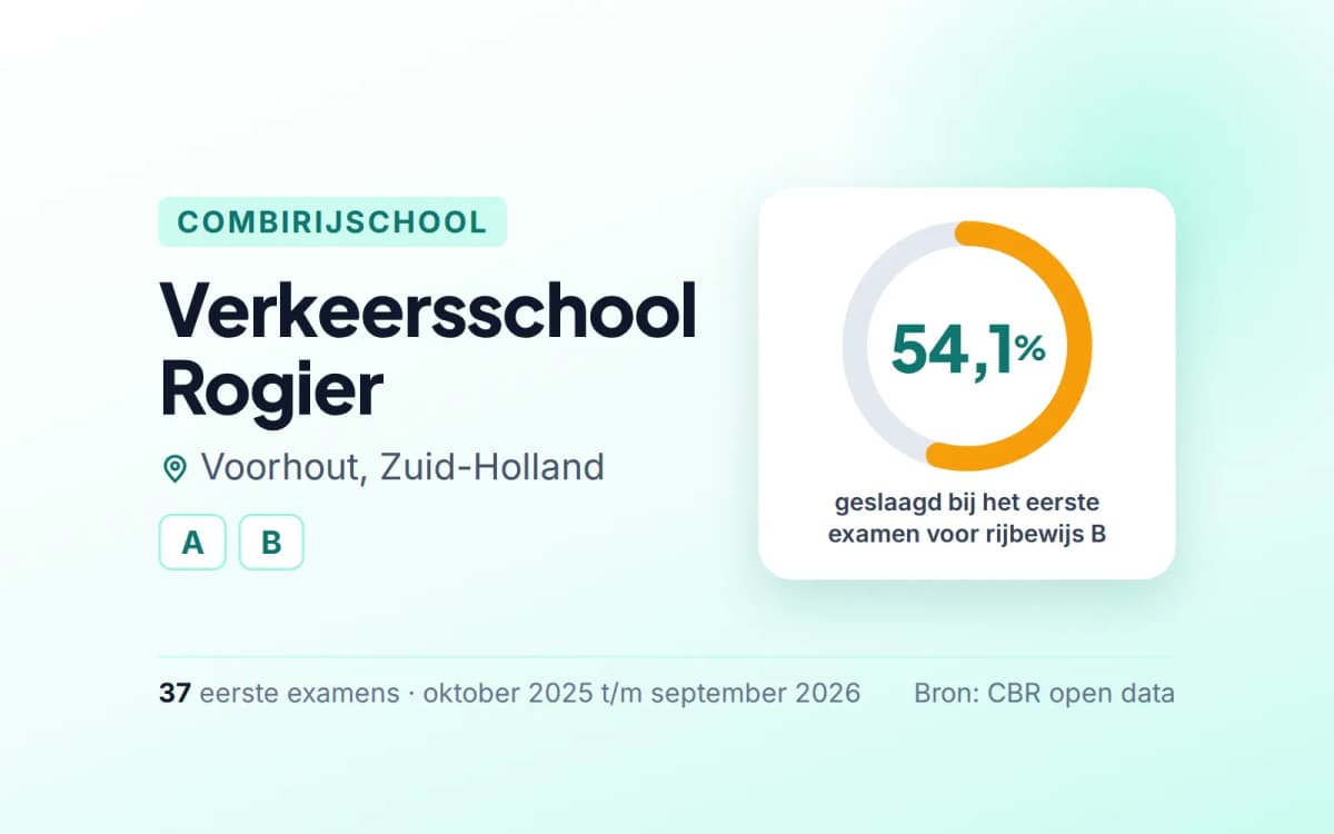 Statistiekkaart Verkeersschool Rogier