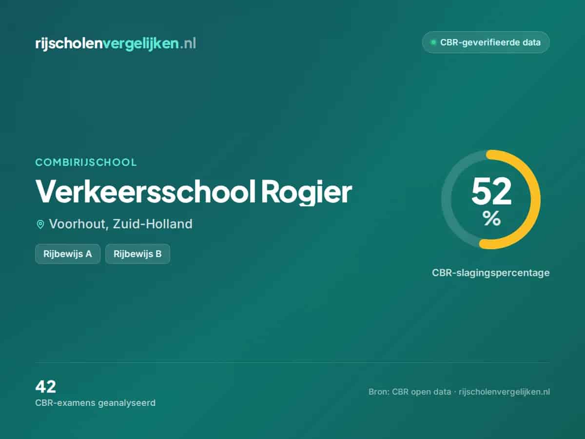 Statistiekkaart Verkeersschool Rogier
