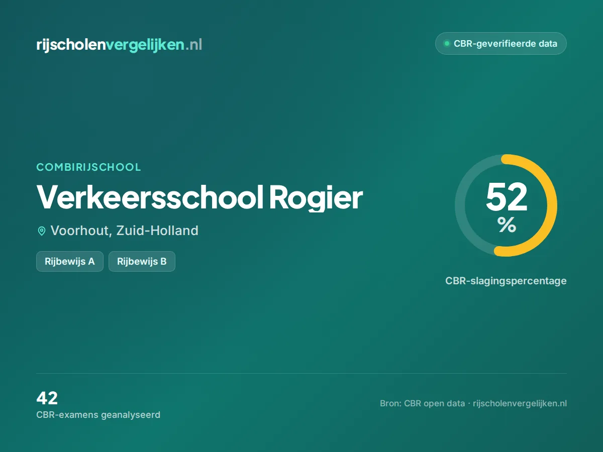 Statistiekkaart Verkeersschool Rogier