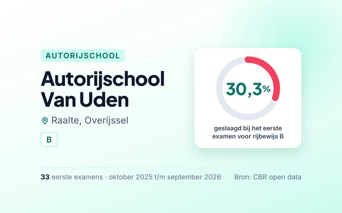 Statistiekkaart Autorijschool Van Uden