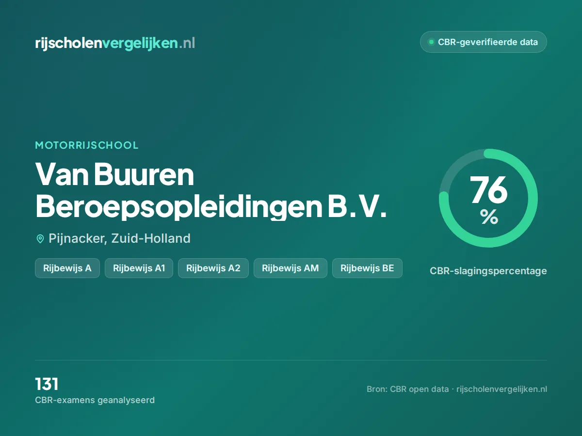 Statistiekkaart Van Buuren Beroepsopleidingen B.V.