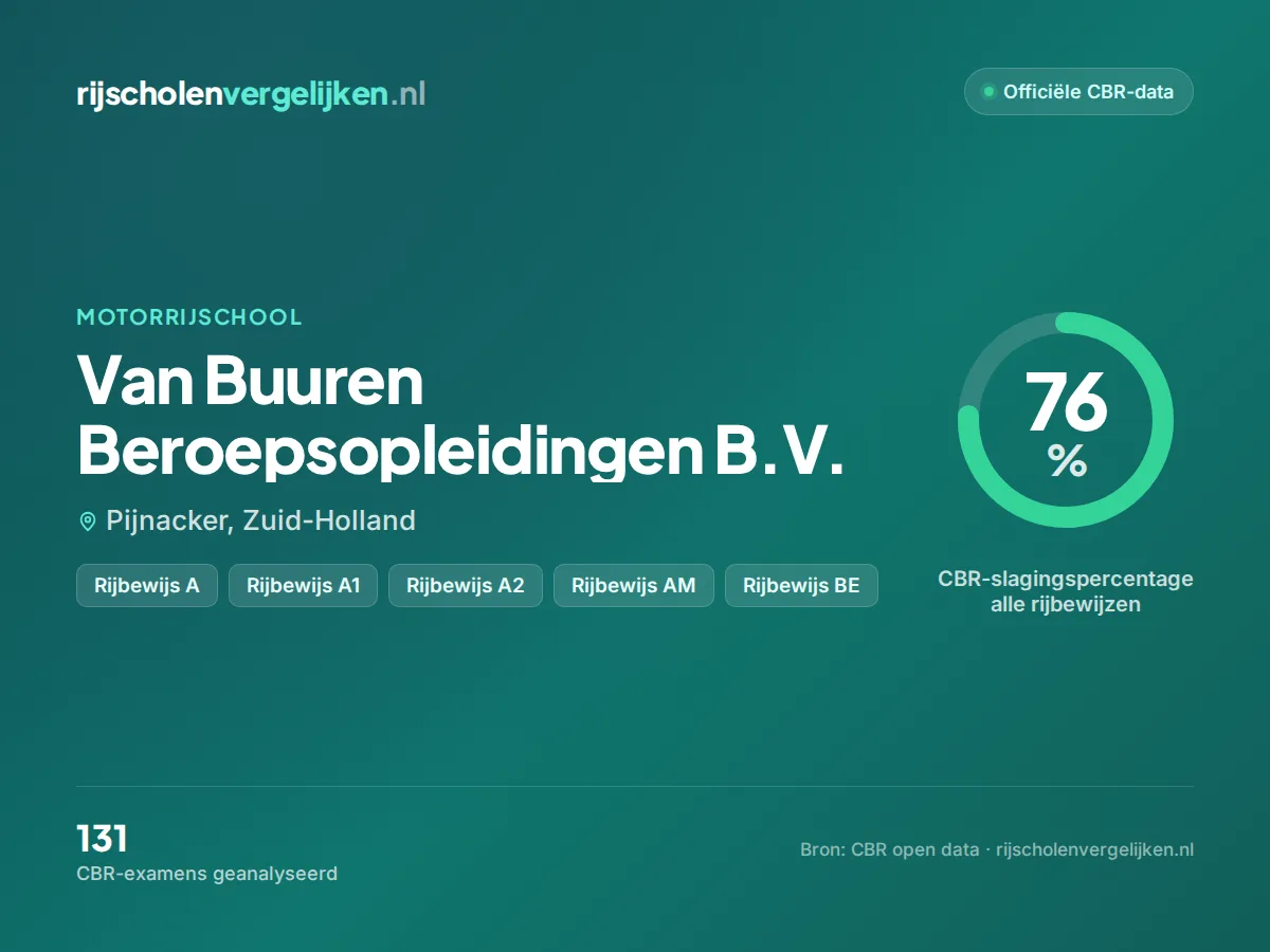 Statistiekkaart Van Buuren Beroepsopleidingen B.V.