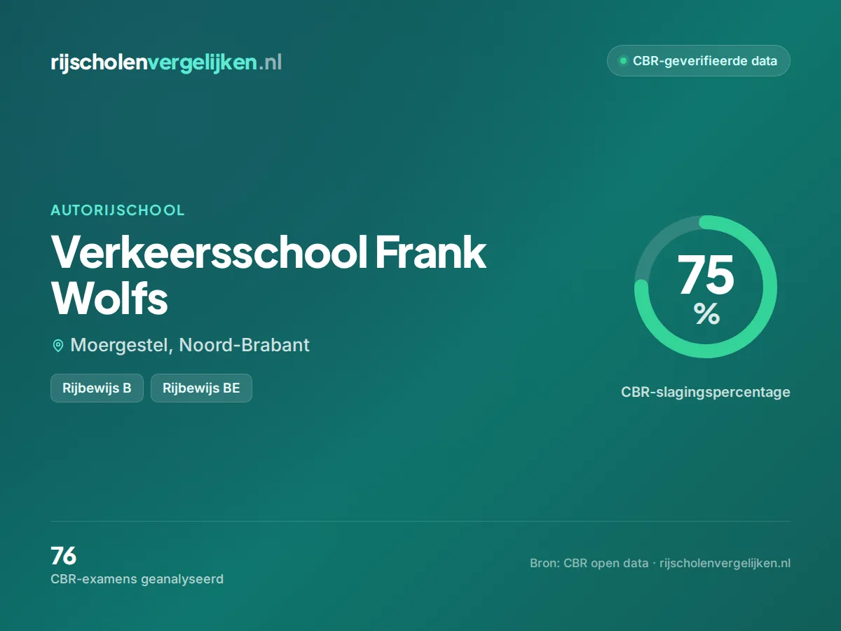 Statistiekkaart Verkeersschool Frank Wolfs