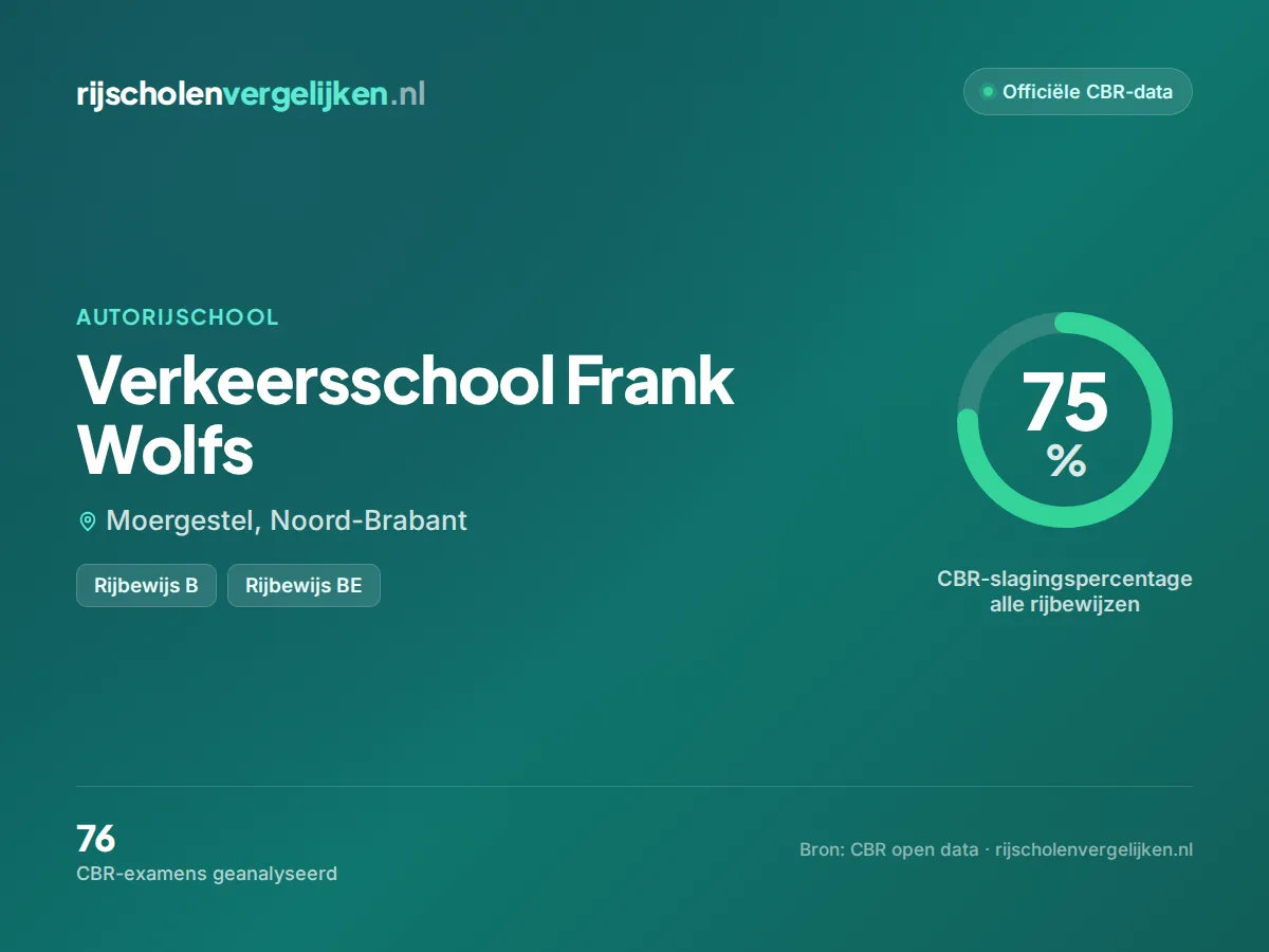 Statistiekkaart Verkeersschool Frank Wolfs