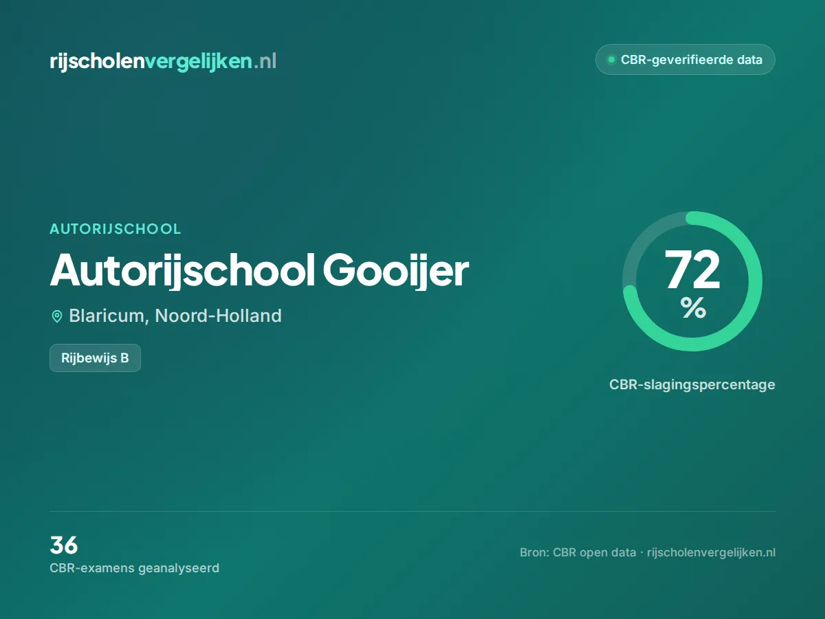 Statistiekkaart Autorijschool Gooijer