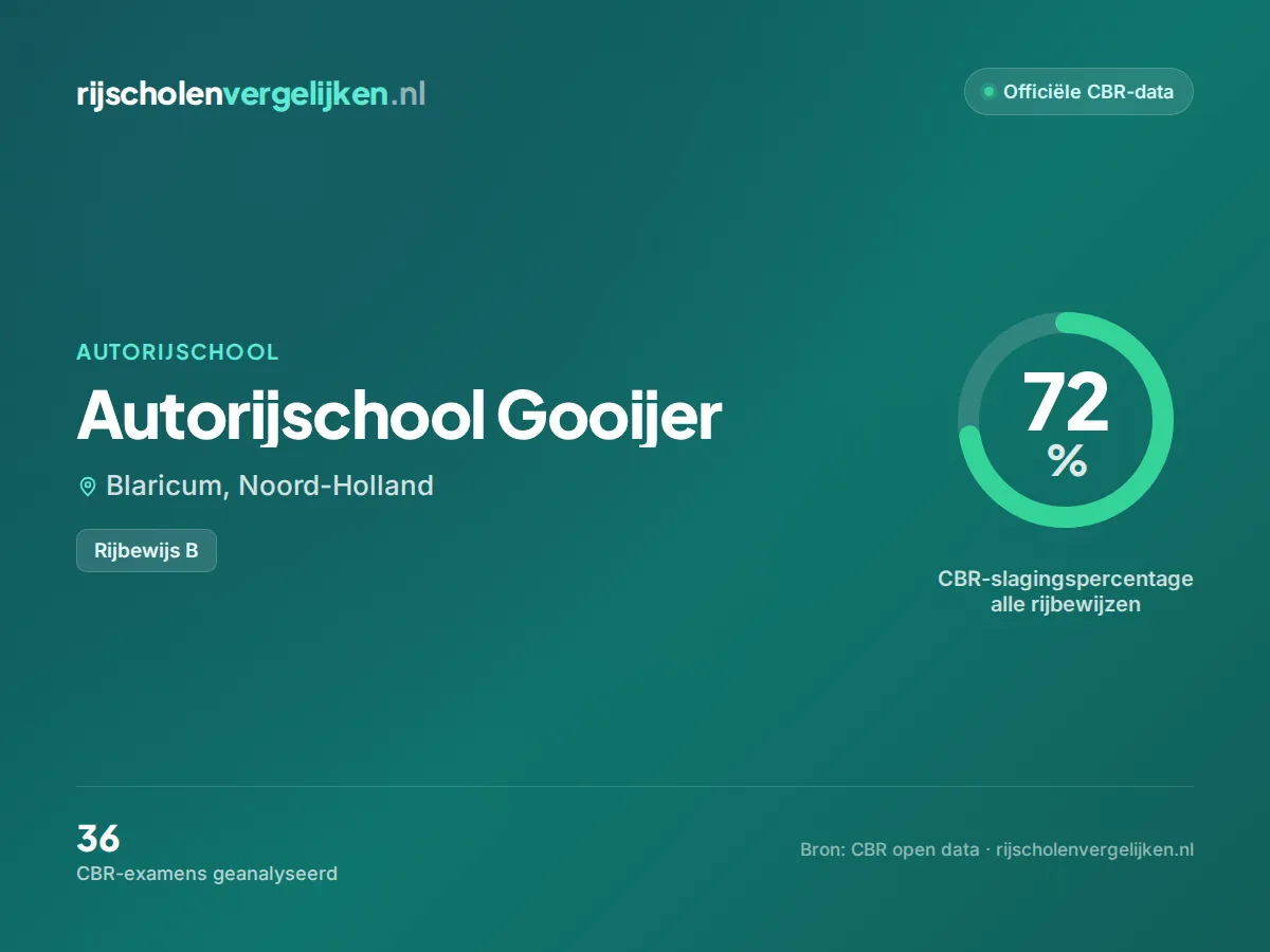 Statistiekkaart Autorijschool Gooijer