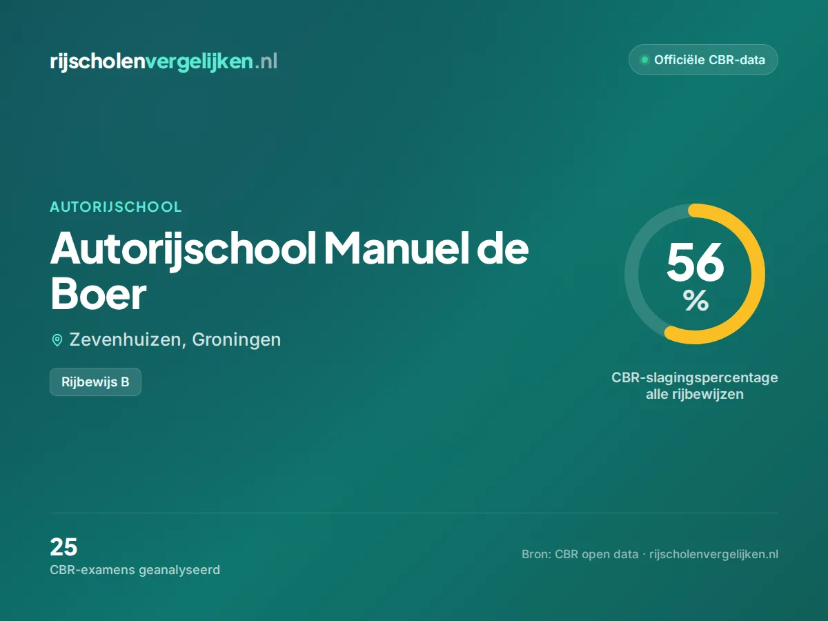 Statistiekkaart Autorijschool Manuel de Boer