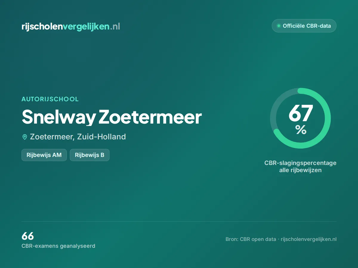 Statistiekkaart Snelway Zoetermeer