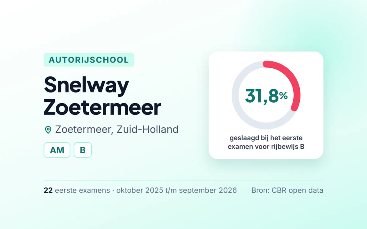 Statistiekkaart Snelway Zoetermeer