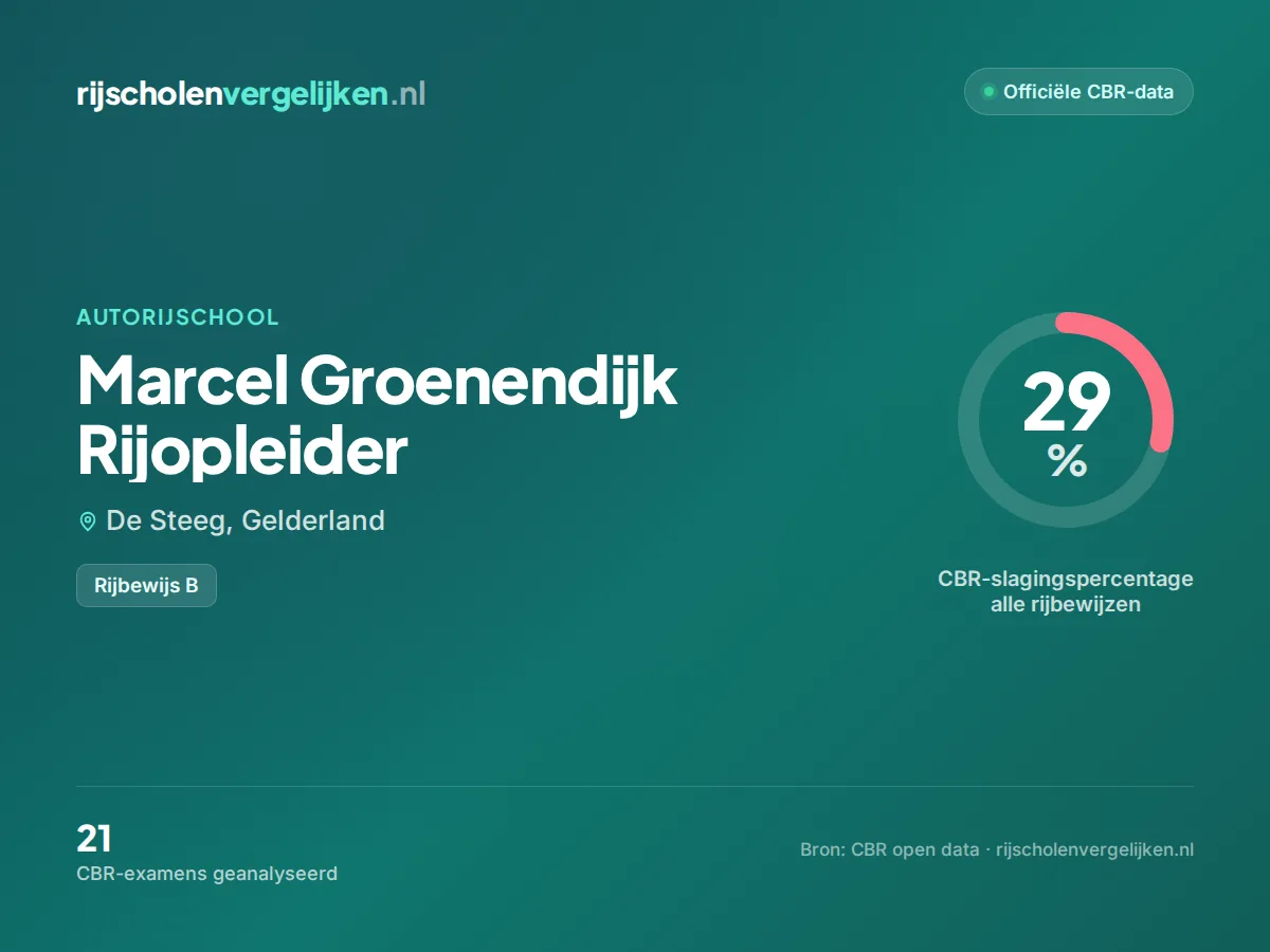 Statistiekkaart Marcel Groenendijk Rijopleider