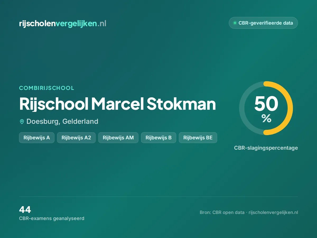 Statistiekkaart Rijschool Marcel Stokman