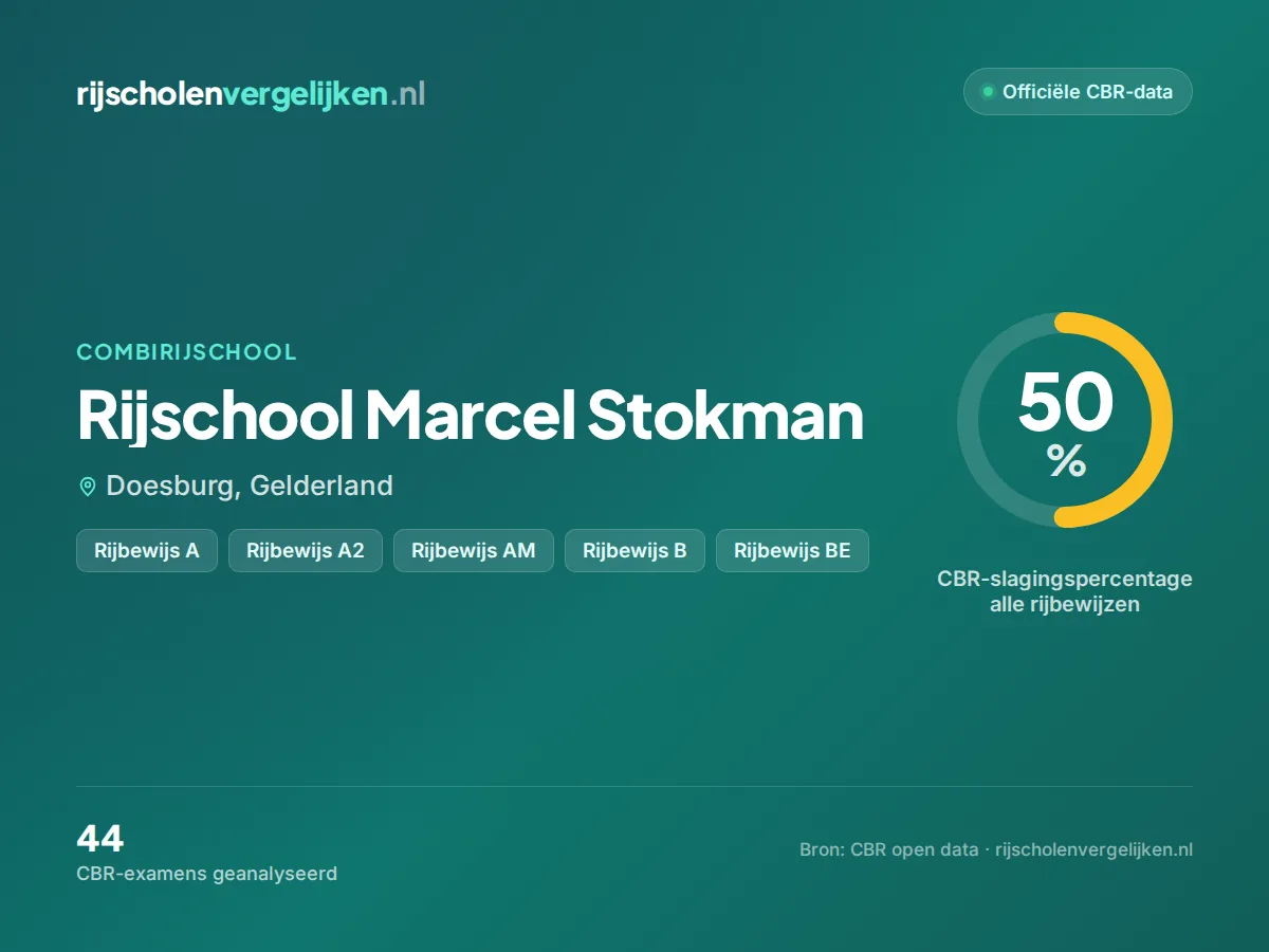 Statistiekkaart Rijschool Marcel Stokman