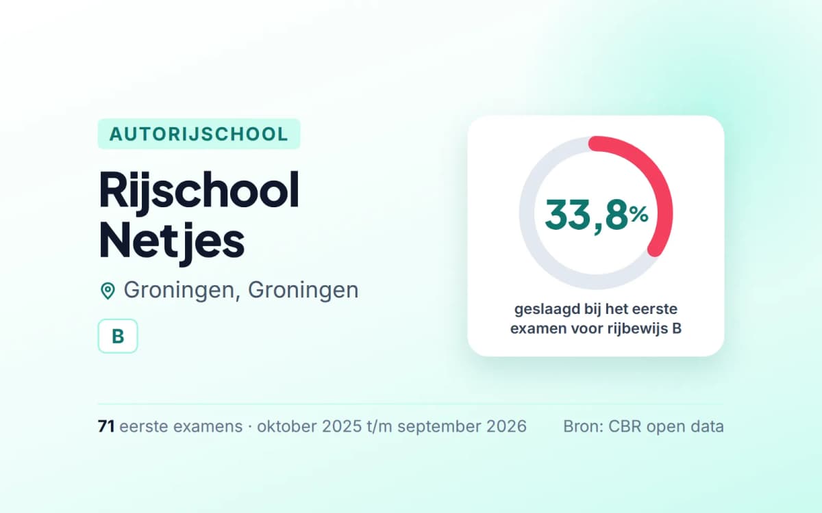 Statistiekkaart Rijschool Netjes