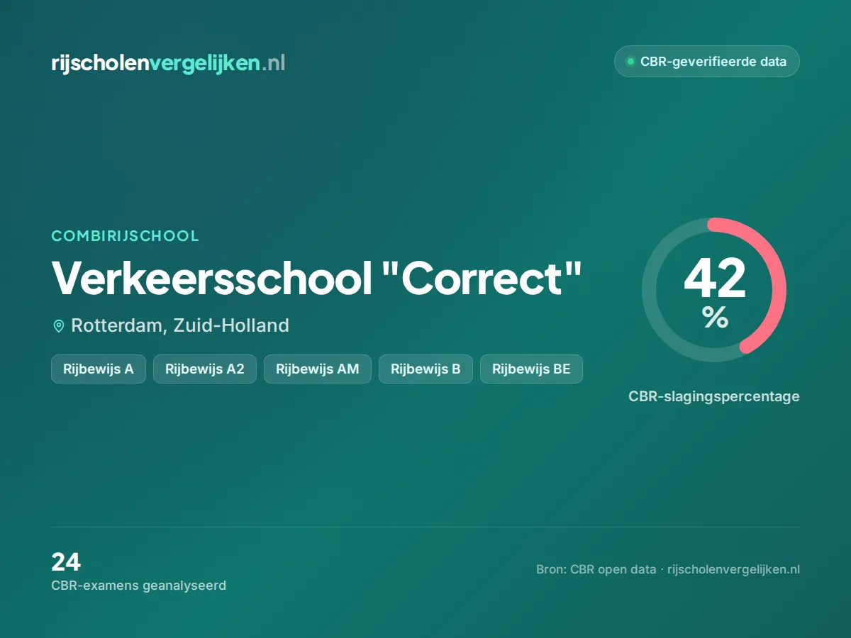 Statistiekkaart Verkeersschool "Correct"