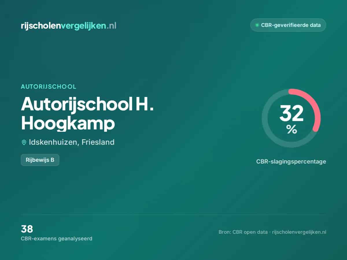 Statistiekkaart Autorijschool H. Hoogkamp
