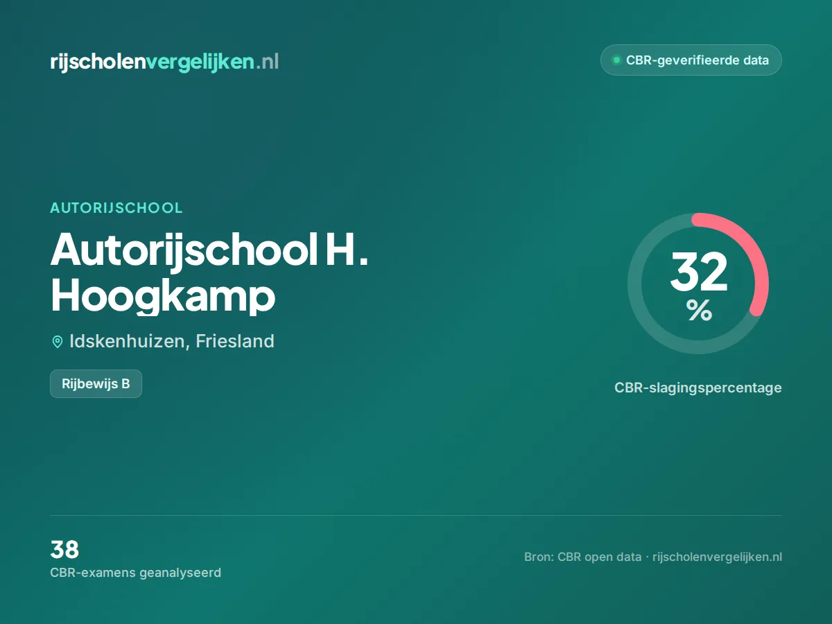 Statistiekkaart Autorijschool H. Hoogkamp