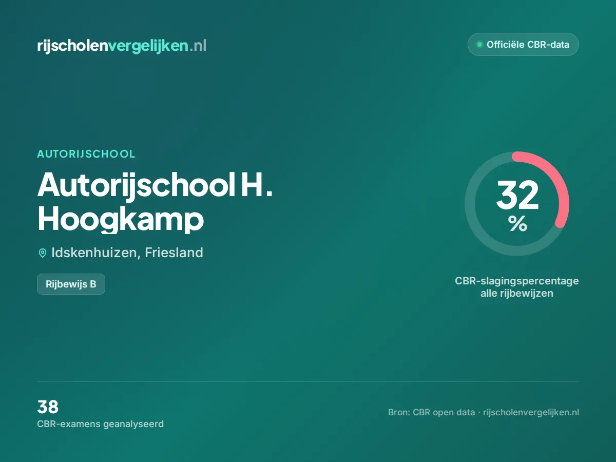 Statistiekkaart Autorijschool H. Hoogkamp