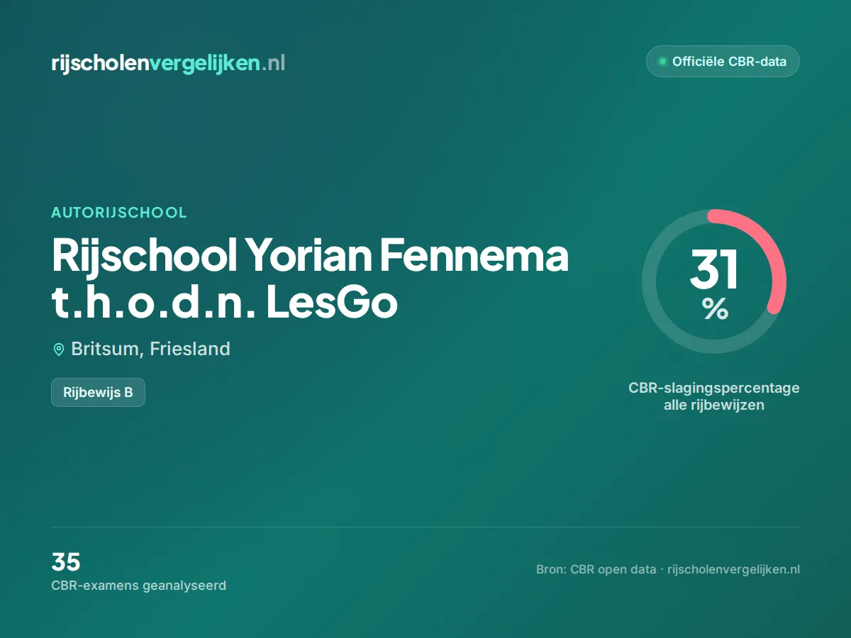 Statistiekkaart Rijschool Yorian Fennema t.h.o.d.n. LesGo
