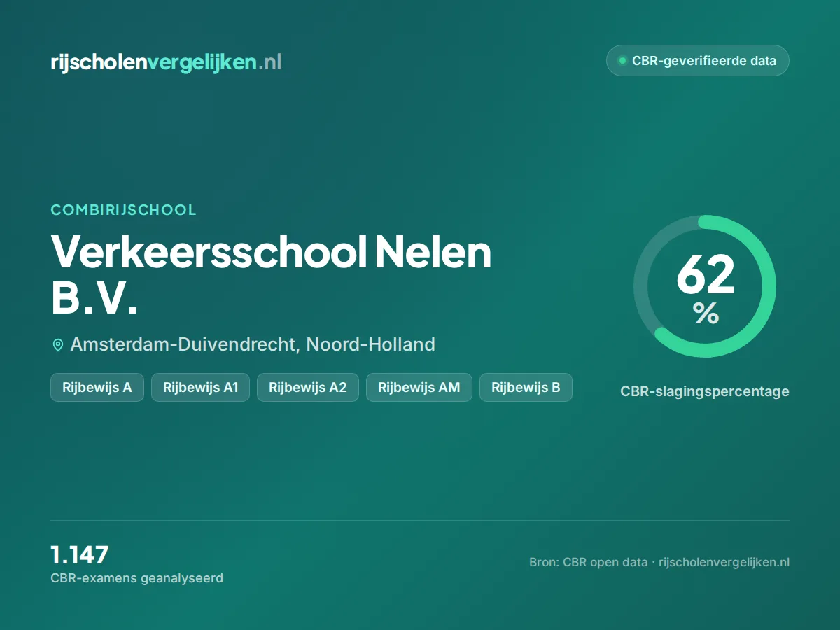 Statistiekkaart Verkeersschool Nelen B.V.