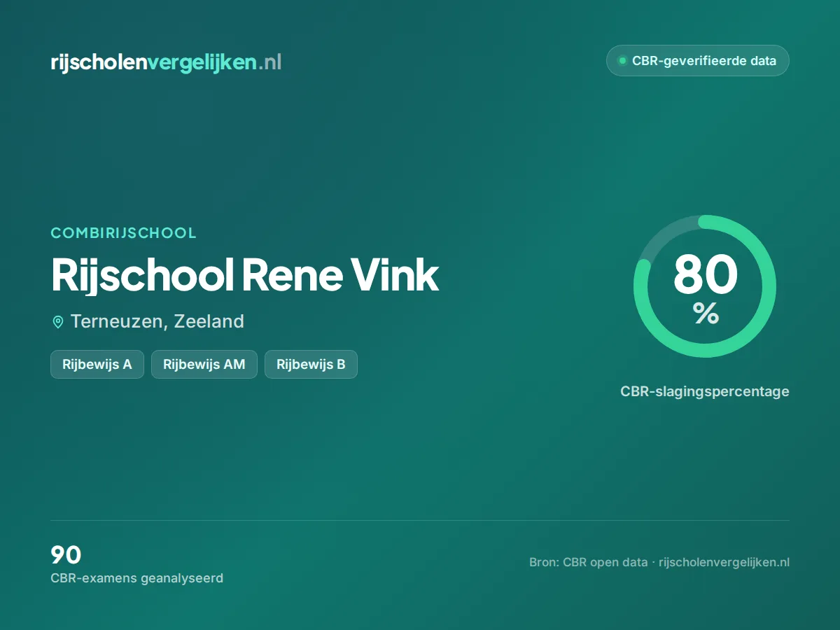 Statistiekkaart Rijschool Rene Vink