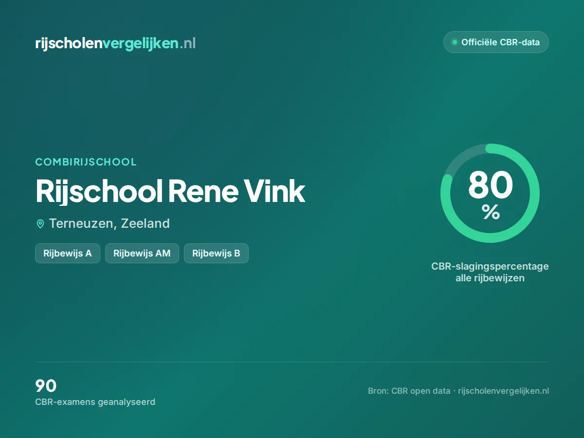 Statistiekkaart Rijschool Rene Vink