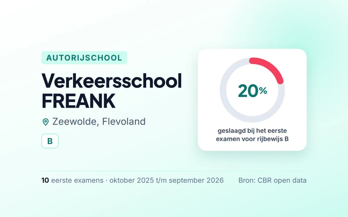 Statistiekkaart Verkeersschool FREANK