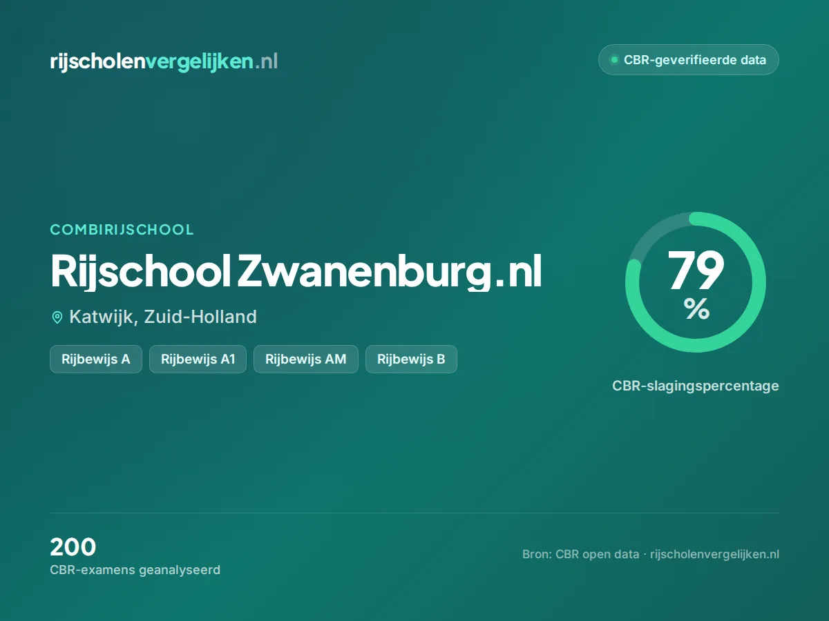 Statistiekkaart Rijschool Zwanenburg.nl