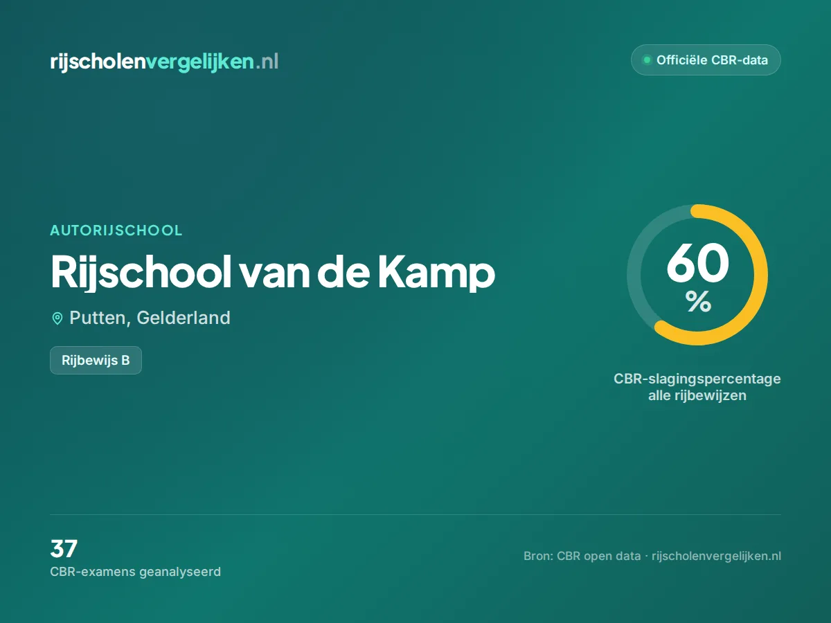 Statistiekkaart Rijschool van de Kamp